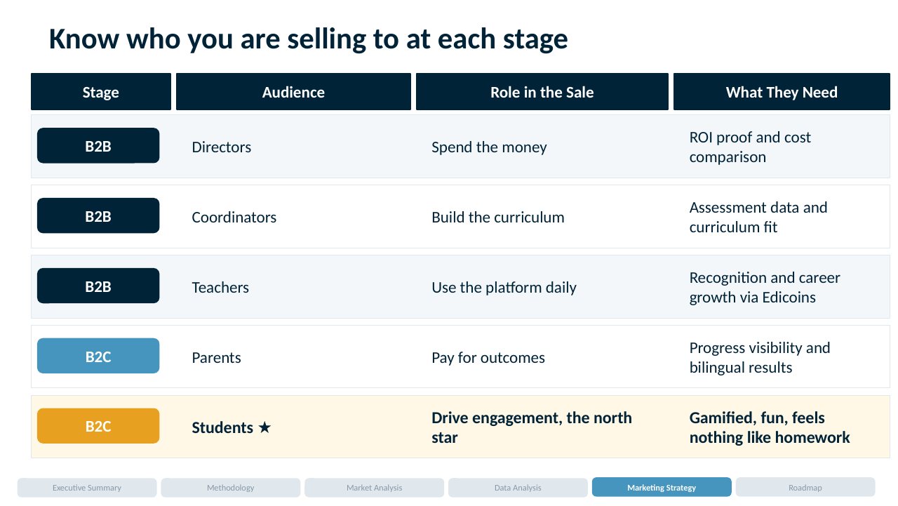 Edify Play deck: Buyer stages